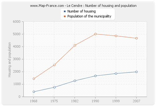 Le Cendre : Number of housing and population